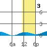 Kivalina tide chart for Wednesday, November 3, 2021
