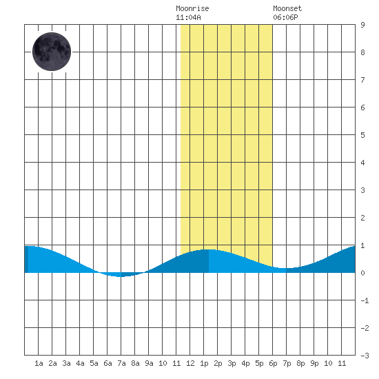 Kivalina tide chart for Thursday, November 4, 2021