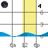 Kivalina tide chart for Thursday, November 4, 2021
