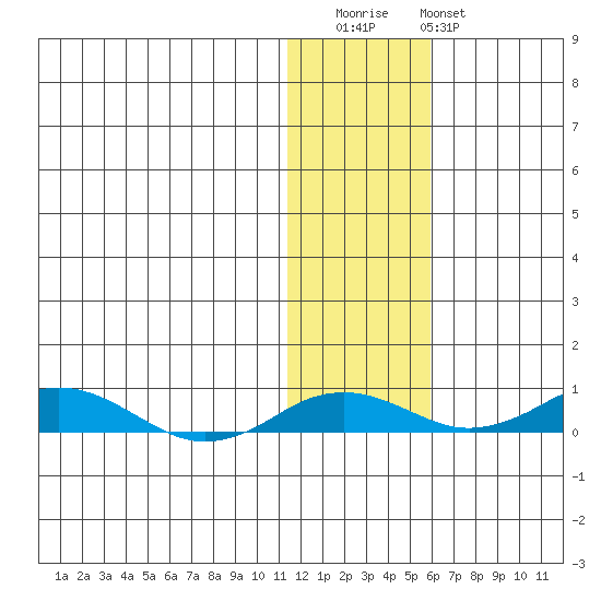 Kivalina tide chart for Friday, November 5, 2021