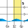 Kivalina tide chart for Friday, November 5, 2021