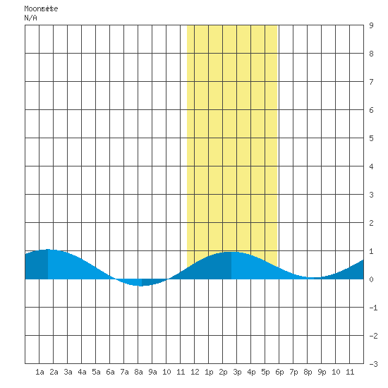 Kivalina tide chart for Saturday, November 6, 2021