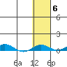 Kivalina tide chart for Saturday, November 6, 2021