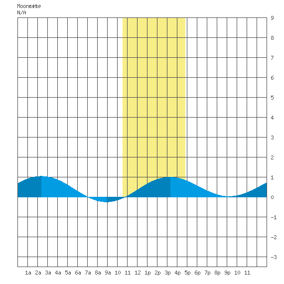 Kivalina tide chart for Sunday, November 7, 2021