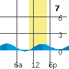 Kivalina tide chart for Sunday, November 7, 2021