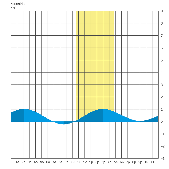 Kivalina tide chart for Monday, November 8, 2021