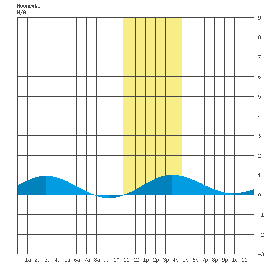 Kivalina tide chart for Tuesday, November 9, 2021