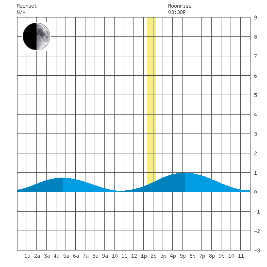 Kivalina tide chart for Friday, December 10, 2021