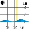Kivalina tide chart for Friday, December 10, 2021