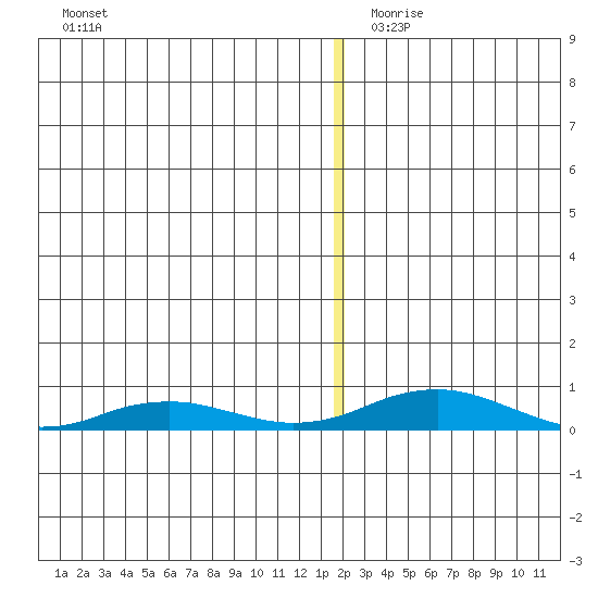 Kivalina tide chart for Saturday, December 11, 2021