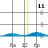 Kivalina tide chart for Saturday, December 11, 2021