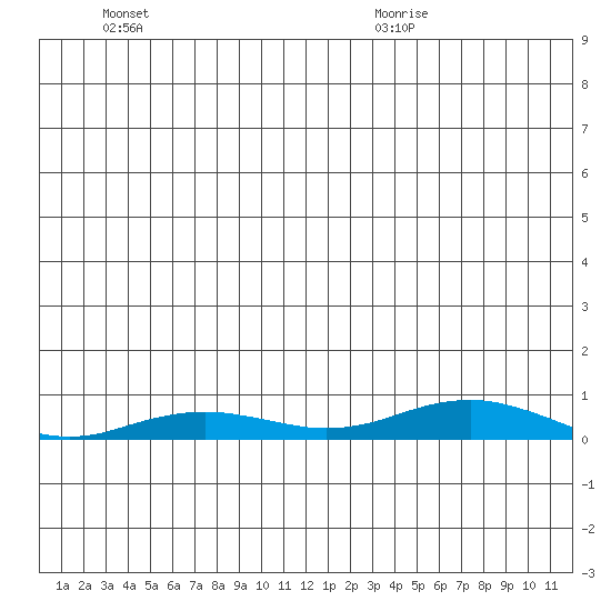 Kivalina tide chart for Sunday, December 12, 2021