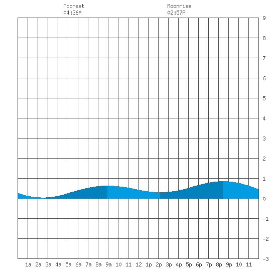 Kivalina tide chart for Monday, December 13, 2021