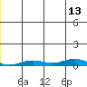 Kivalina tide chart for Monday, December 13, 2021