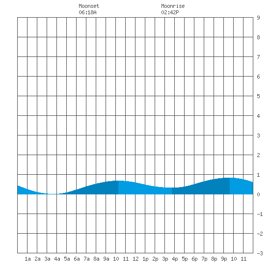 Kivalina tide chart for Tuesday, December 14, 2021