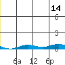 Kivalina tide chart for Tuesday, December 14, 2021