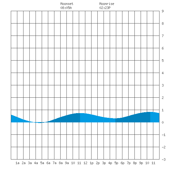 Kivalina tide chart for Wednesday, December 15, 2021