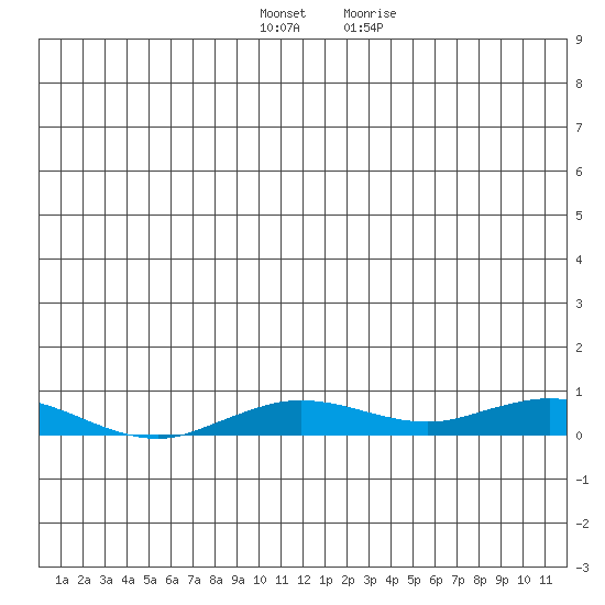 Kivalina tide chart for Thursday, December 16, 2021