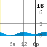 Kivalina tide chart for Thursday, December 16, 2021