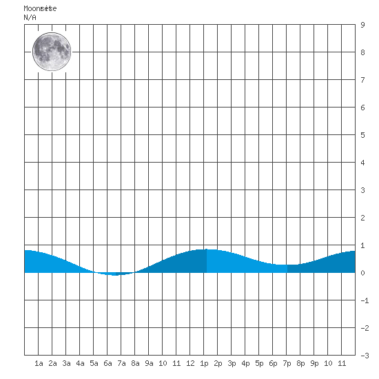 Kivalina tide chart for Saturday, December 18, 2021