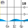 Kivalina tide chart for Saturday, December 18, 2021