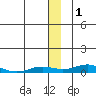 Kivalina tide chart for Wednesday, December 1, 2021