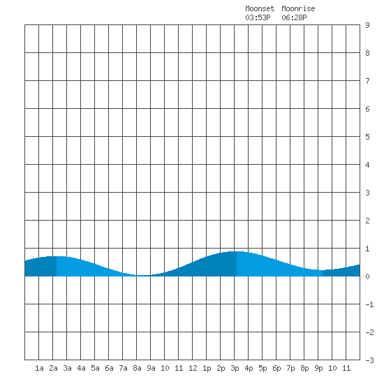Kivalina tide chart for Wednesday, December 22, 2021