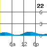 Kivalina tide chart for Wednesday, December 22, 2021
