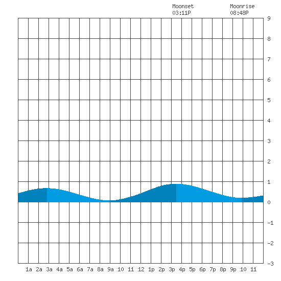 Kivalina tide chart for Thursday, December 23, 2021