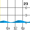 Kivalina tide chart for Thursday, December 23, 2021