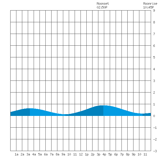 Kivalina tide chart for Friday, December 24, 2021