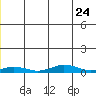 Kivalina tide chart for Friday, December 24, 2021