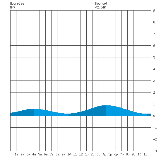 Kivalina tide chart for Saturday, December 25, 2021