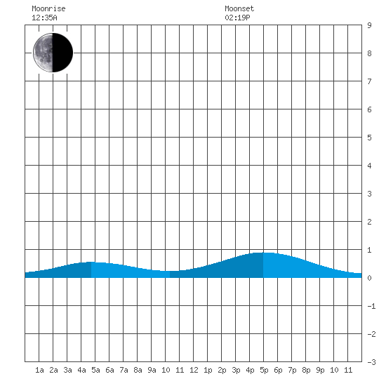 Kivalina tide chart for Sunday, December 26, 2021