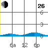 Kivalina tide chart for Sunday, December 26, 2021