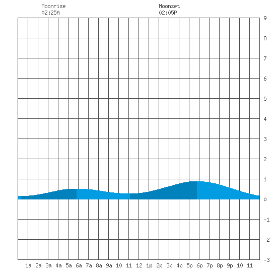 Kivalina tide chart for Monday, December 27, 2021