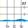 Kivalina tide chart for Monday, December 27, 2021