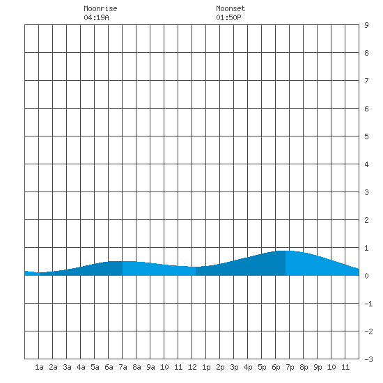 Kivalina tide chart for Tuesday, December 28, 2021