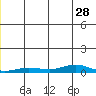 Kivalina tide chart for Tuesday, December 28, 2021
