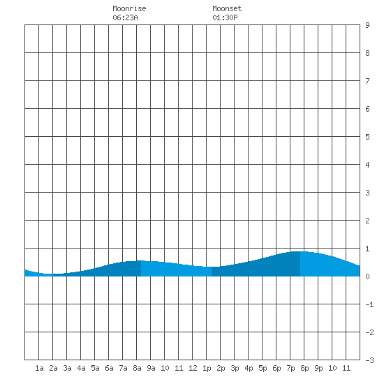 Kivalina tide chart for Wednesday, December 29, 2021