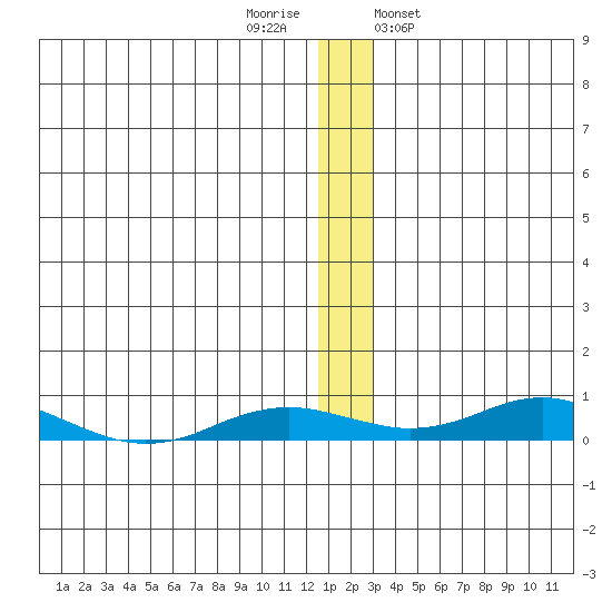 Kivalina tide chart for Thursday, December 2, 2021