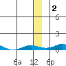 Kivalina tide chart for Thursday, December 2, 2021
