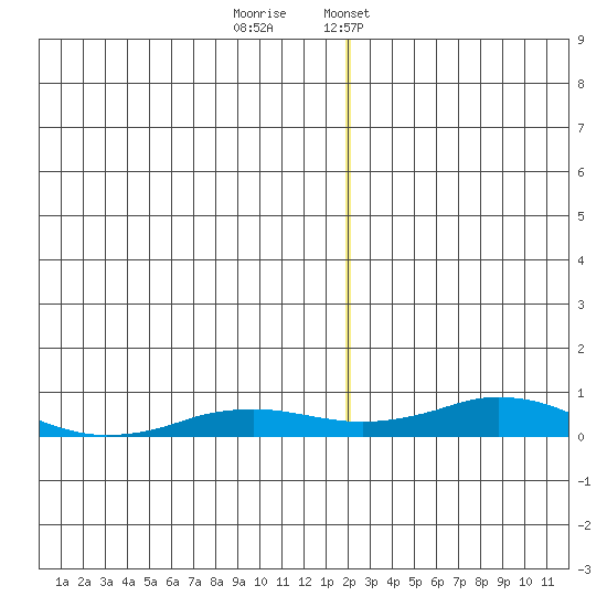 Kivalina tide chart for Thursday, December 30, 2021
