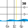 Kivalina tide chart for Thursday, December 30, 2021