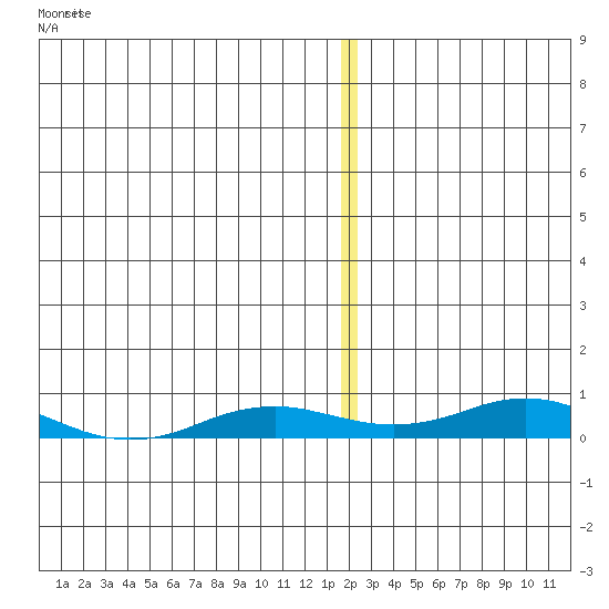 Kivalina tide chart for Friday, December 31, 2021