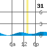 Kivalina tide chart for Friday, December 31, 2021