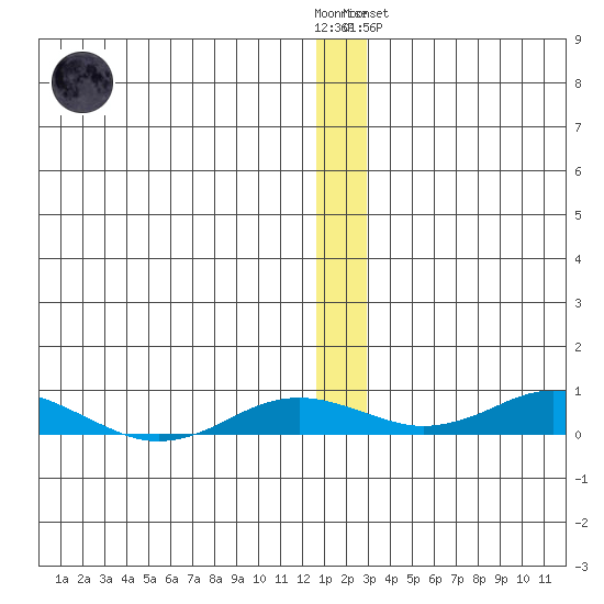 Kivalina tide chart for Friday, December 3, 2021