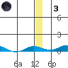 Kivalina tide chart for Friday, December 3, 2021