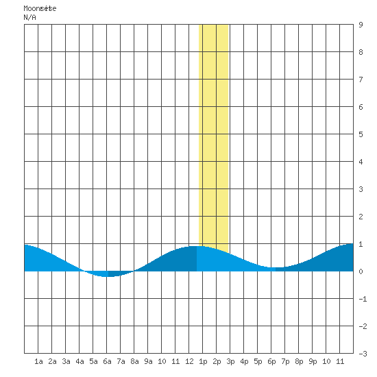 Kivalina tide chart for Saturday, December 4, 2021