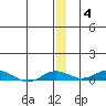 Kivalina tide chart for Saturday, December 4, 2021